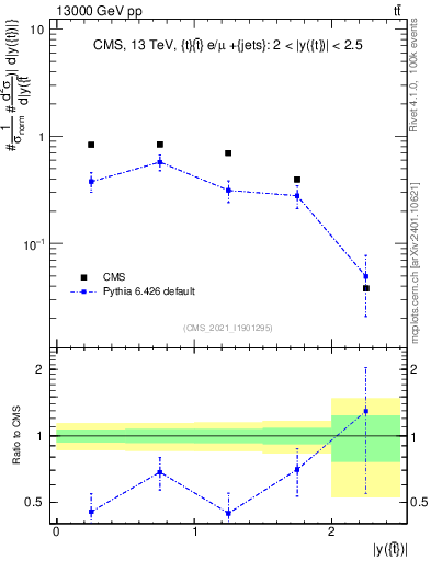 Plot of top.y in 13000 GeV pp collisions