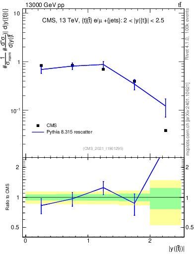 Plot of top.y in 13000 GeV pp collisions