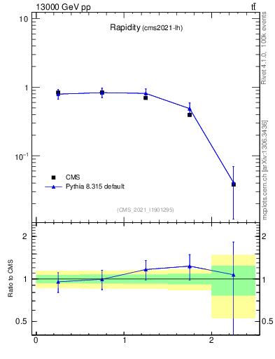 Plot of top.y in 13000 GeV pp collisions