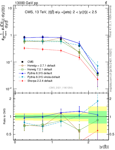 Plot of top.y in 13000 GeV pp collisions