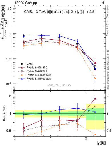 Plot of top.y in 13000 GeV pp collisions