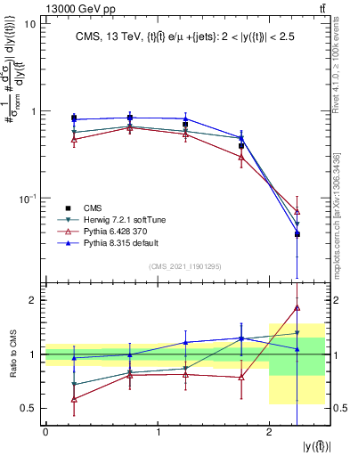 Plot of top.y in 13000 GeV pp collisions