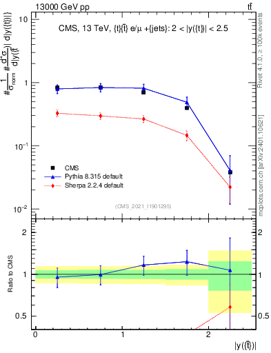 Plot of top.y in 13000 GeV pp collisions