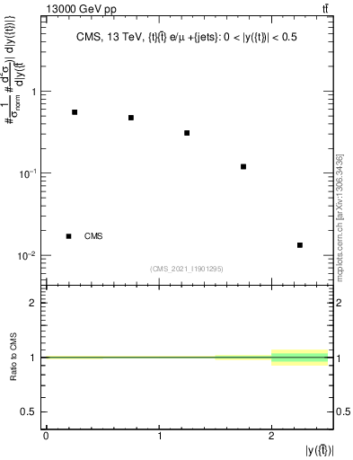 Plot of top.y in 13000 GeV pp collisions