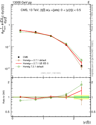 Plot of top.y in 13000 GeV pp collisions