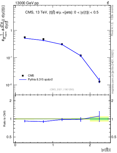 Plot of top.y in 13000 GeV pp collisions