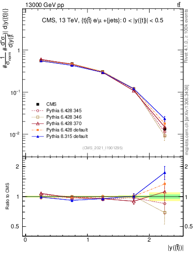 Plot of top.y in 13000 GeV pp collisions