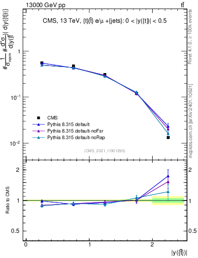 Plot of top.y in 13000 GeV pp collisions