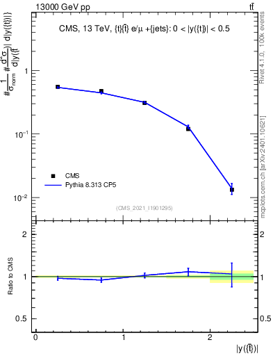 Plot of top.y in 13000 GeV pp collisions