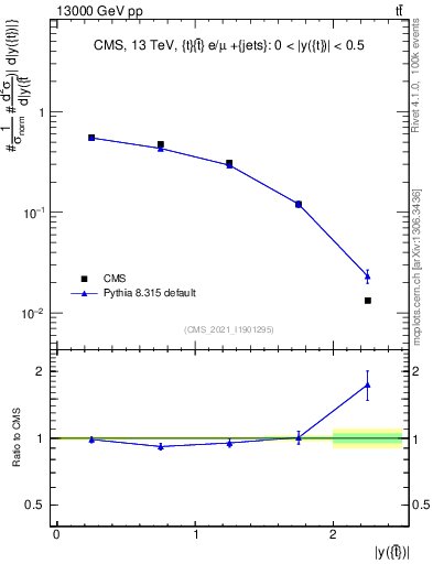 Plot of top.y in 13000 GeV pp collisions