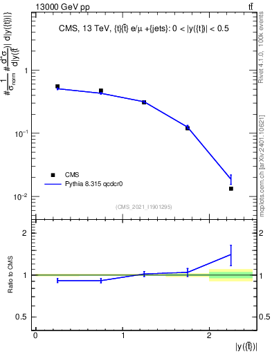 Plot of top.y in 13000 GeV pp collisions
