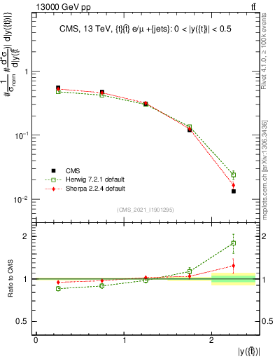 Plot of top.y in 13000 GeV pp collisions