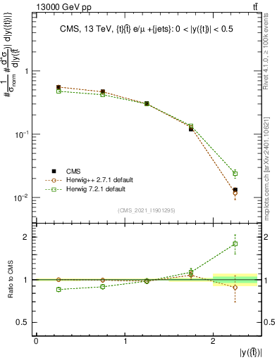 Plot of top.y in 13000 GeV pp collisions