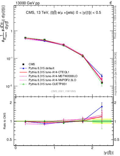 Plot of top.y in 13000 GeV pp collisions