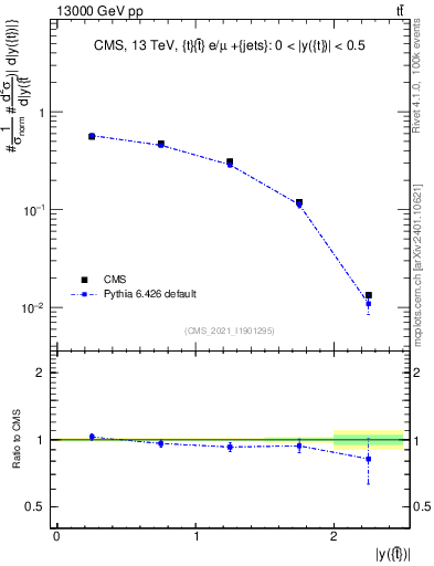 Plot of top.y in 13000 GeV pp collisions