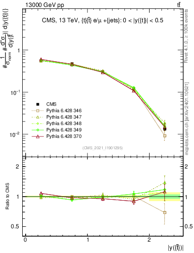 Plot of top.y in 13000 GeV pp collisions