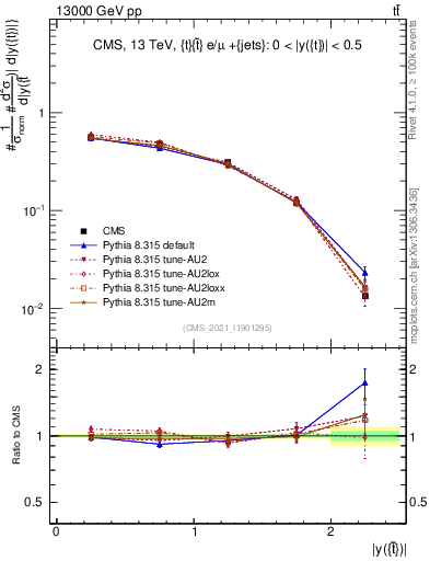 Plot of top.y in 13000 GeV pp collisions