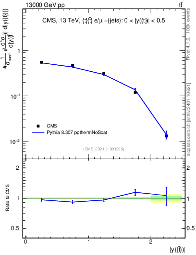 Plot of top.y in 13000 GeV pp collisions