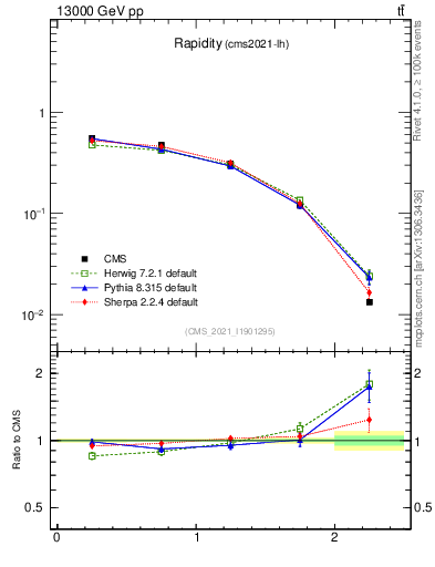 Plot of top.y in 13000 GeV pp collisions