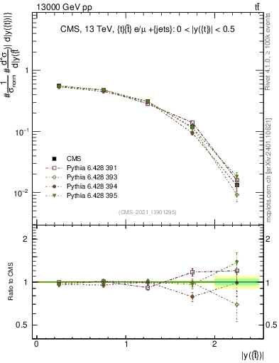 Plot of top.y in 13000 GeV pp collisions