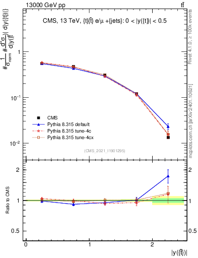 Plot of top.y in 13000 GeV pp collisions