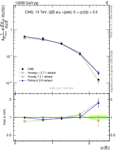 Plot of top.y in 13000 GeV pp collisions