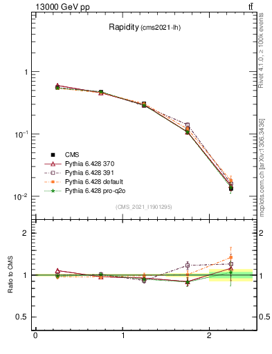 Plot of top.y in 13000 GeV pp collisions