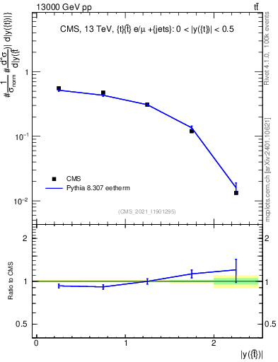 Plot of top.y in 13000 GeV pp collisions