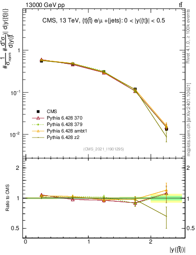 Plot of top.y in 13000 GeV pp collisions