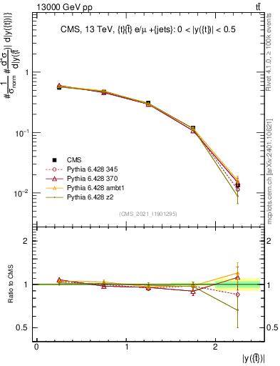 Plot of top.y in 13000 GeV pp collisions
