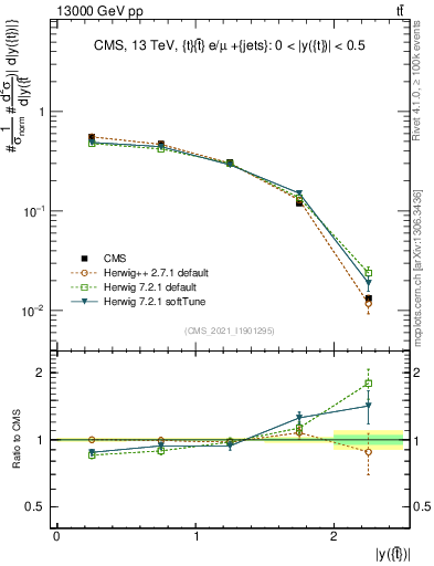 Plot of top.y in 13000 GeV pp collisions
