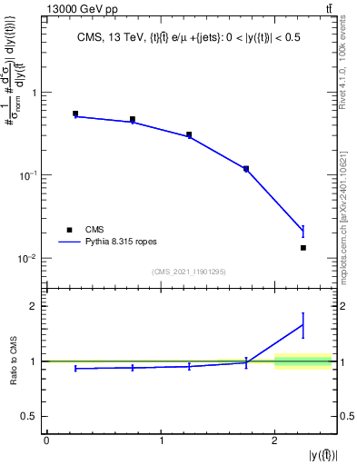 Plot of top.y in 13000 GeV pp collisions