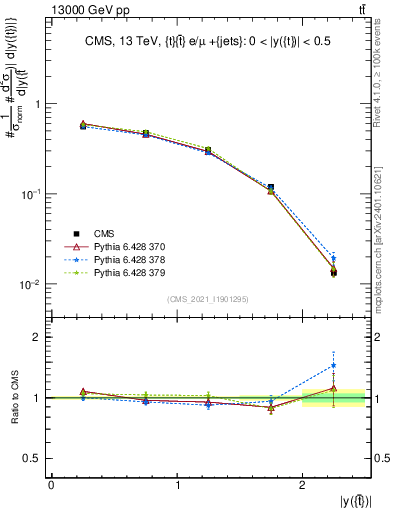 Plot of top.y in 13000 GeV pp collisions