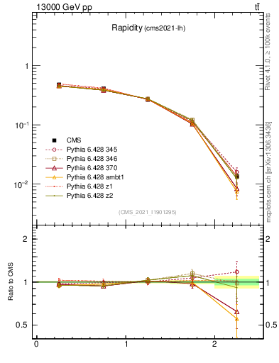 Plot of top.y in 13000 GeV pp collisions