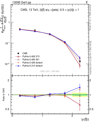 Plot of top.y in 13000 GeV pp collisions