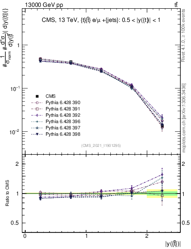 Plot of top.y in 13000 GeV pp collisions