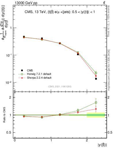 Plot of top.y in 13000 GeV pp collisions