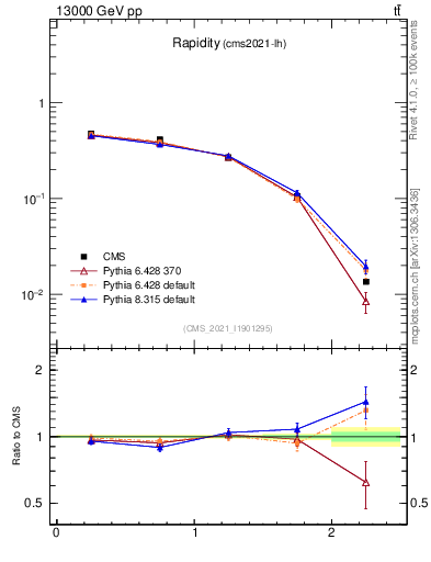Plot of top.y in 13000 GeV pp collisions
