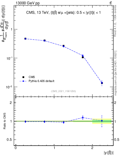 Plot of top.y in 13000 GeV pp collisions