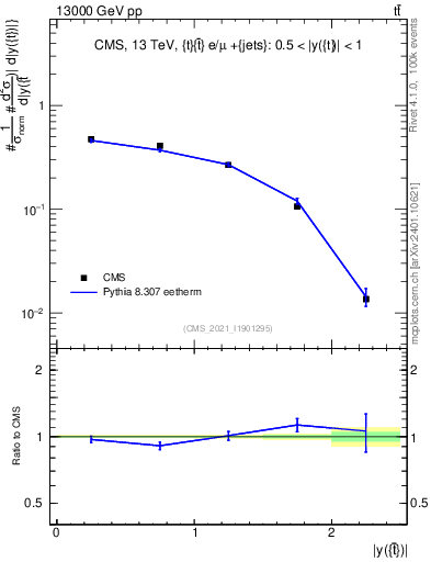 Plot of top.y in 13000 GeV pp collisions