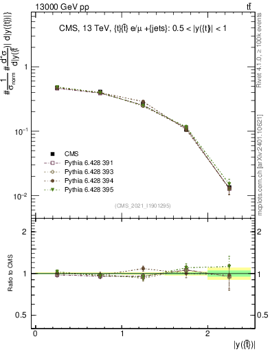 Plot of top.y in 13000 GeV pp collisions