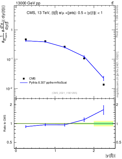 Plot of top.y in 13000 GeV pp collisions