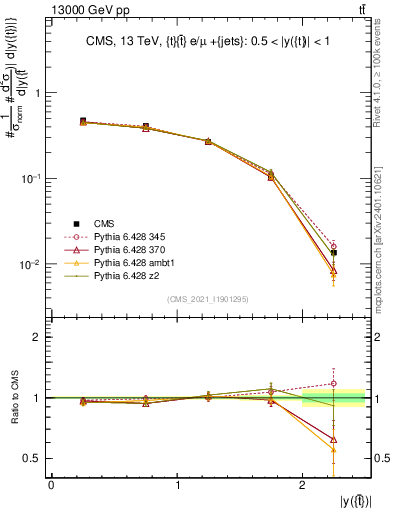 Plot of top.y in 13000 GeV pp collisions