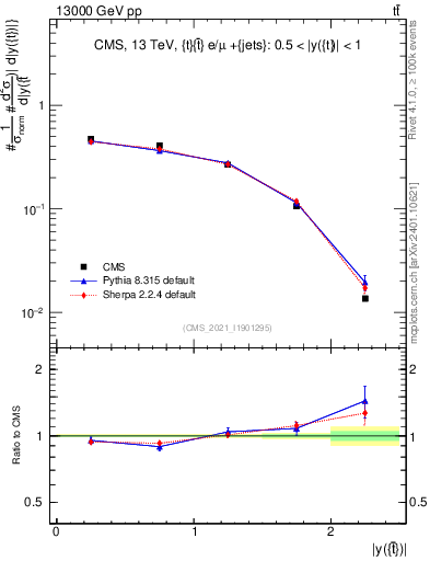 Plot of top.y in 13000 GeV pp collisions