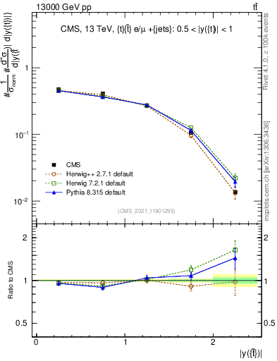 Plot of top.y in 13000 GeV pp collisions