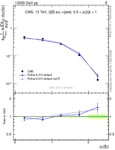 Plot of top.y in 13000 GeV pp collisions
