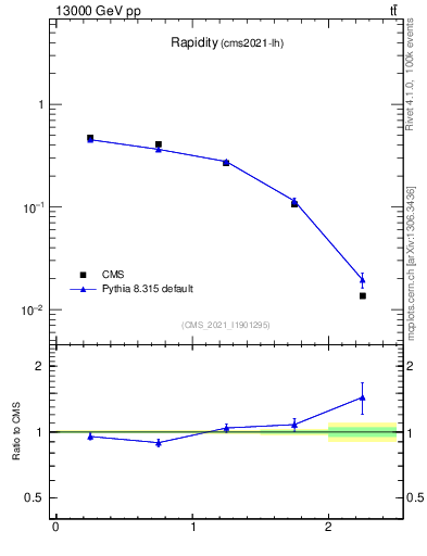 Plot of top.y in 13000 GeV pp collisions