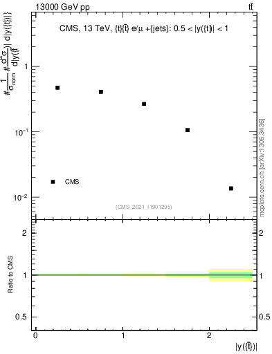 Plot of top.y in 13000 GeV pp collisions