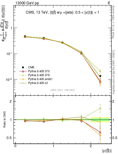 Plot of top.y in 13000 GeV pp collisions