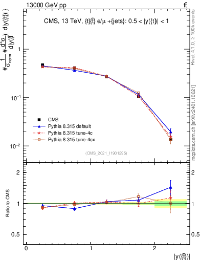 Plot of top.y in 13000 GeV pp collisions